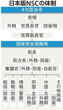 日本版NSC机构设置示意图。源自《产经新闻》