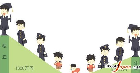 日本孩子的教育费占家庭年收的4成