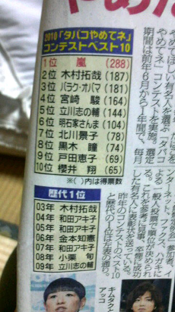 一家報紙進行的調查“希望戒煙的名人”TOP10，北川景子榜上有名。（資料圖）