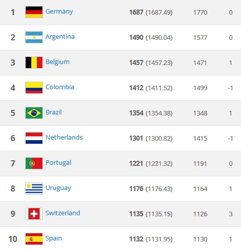 FIFA最新排名:日本列50名居亚洲第二 中国列第
