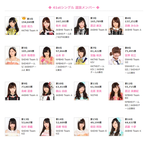 AKB48总选举SKE48逆袭成第1大党 AKB48