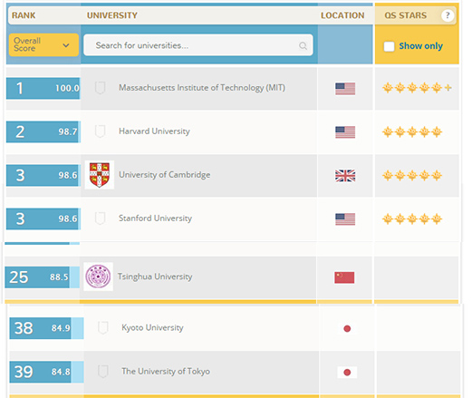 QS发布最新世界大学排名 清华首进前25超日本京大、东大