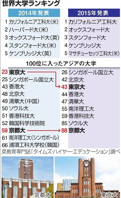 世界大学排行榜:北大超东大 日本受打击 统计指