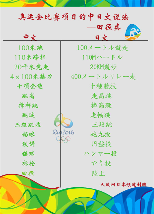 【看奧運 學日語】奧運會比賽項目的中日文說法【4】