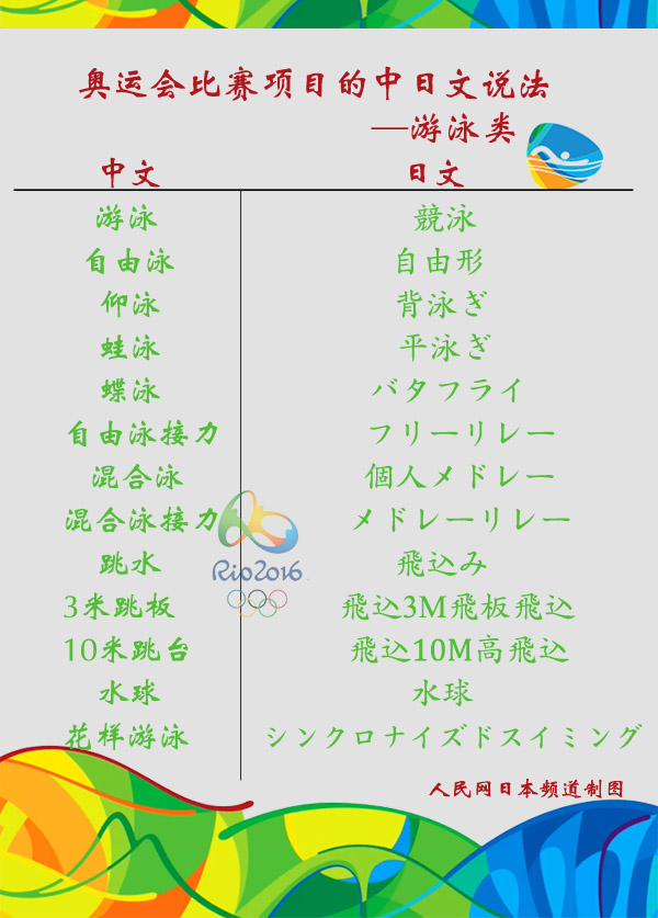 【看奥运 学日语】奥运会比赛项目的中日文说法