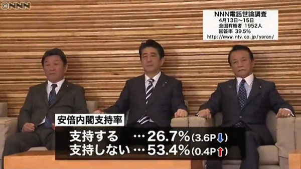 日本安倍内阁支持率再创新低 仅为26.7%
