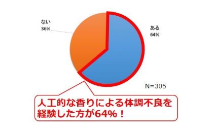 日本调查：64%的女性曾因洗衣液等化学香味感到头晕想吐