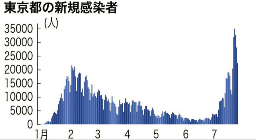 东京都近期的新增确诊病例数变化趋势图。（图片来源：《朝日新闻》）