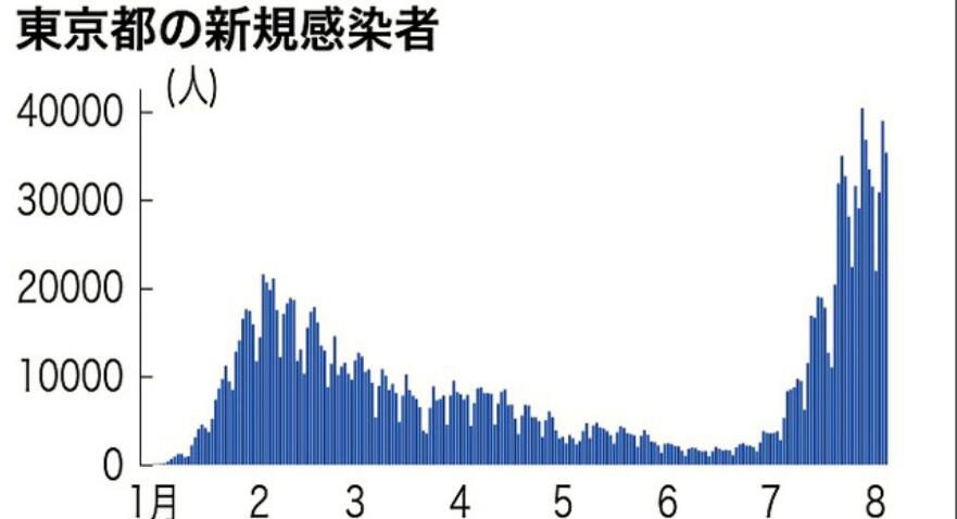 东京都近期的新增确诊病例数变化趋势图。（图片来源：《朝日新闻》）