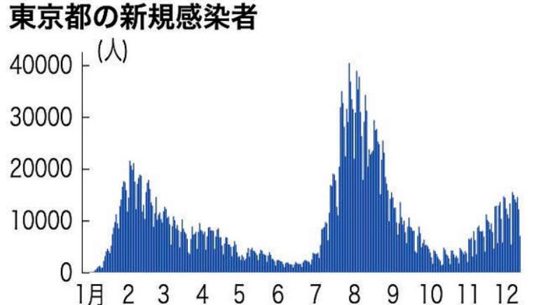 東京都近期的新增確診病例數變化趨勢圖。（圖片來源：《朝日新聞》）