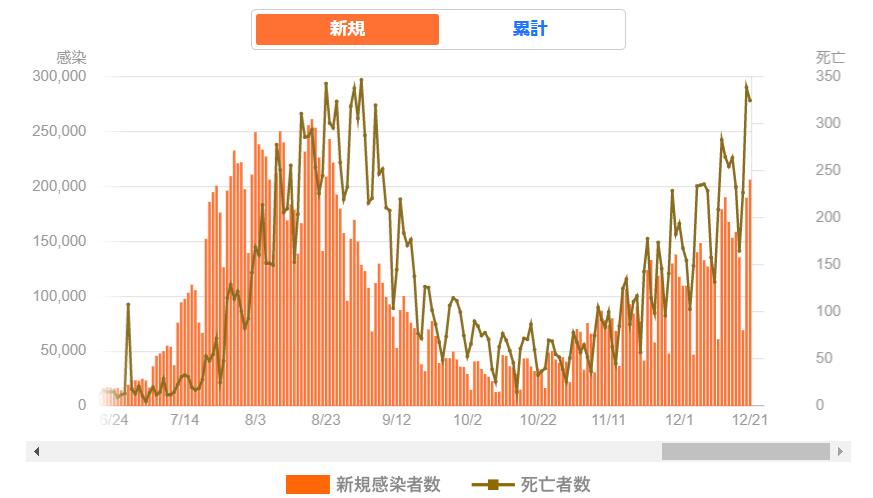 日本近期的新增確診病例數變化趨勢圖。（圖片來源：網絡截圖）