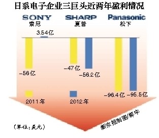 电视业务巨亏致日系电子企业赤字