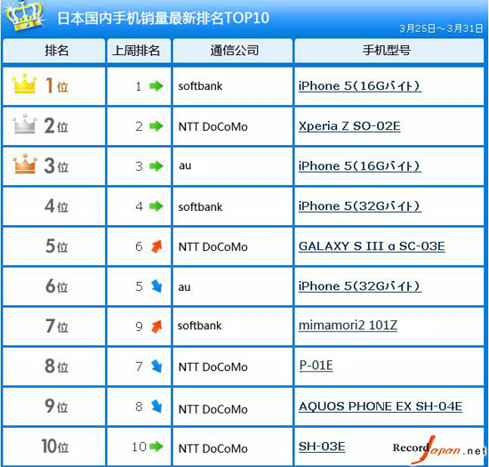 日本国内手机销量最新排名iPhone5领跑