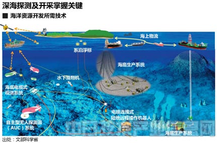资源热潮推动日本全力开发新一代深海技术