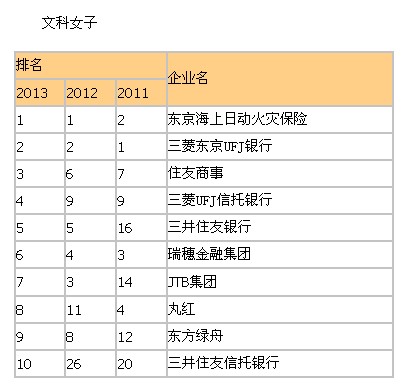 2013日本大学生就业人气企业排名中华人民共