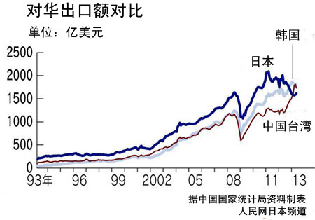 日本对华出口大幅下滑 贸易结构发生变化