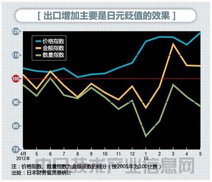 安倍经济学的虚实：出口额改善，百姓腰包仍瘪
