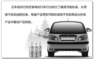 日企积极开发环保新技术 投巨资抢占市场先机