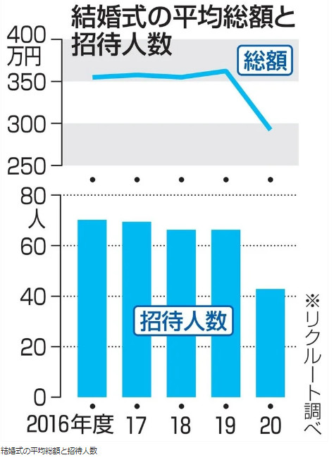 日本全国每对新人婚礼平均花费总额及招待人数。图片来源：日本共同社报道截图。