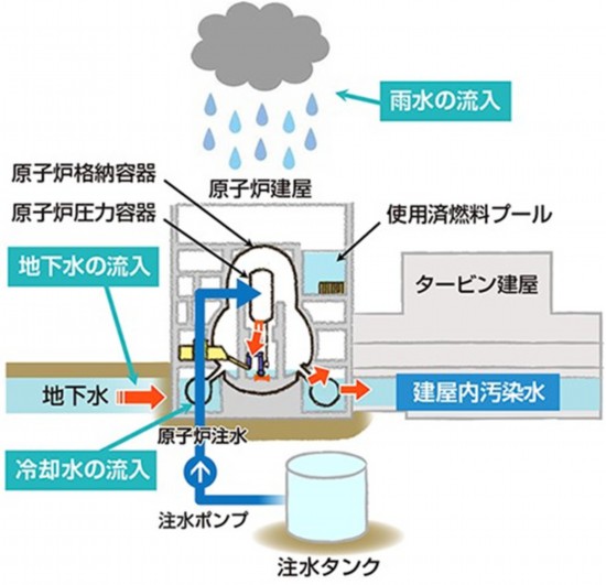  福岛核电站的核污水来源示意图。核污水直接接触了核燃料。图片来源：日本经济产业省网站