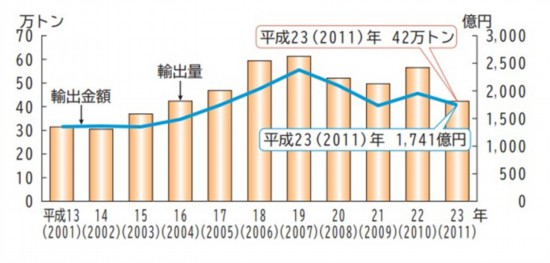 2001年∼2011年日本水產品出口總量、出口總額示意圖。圖片來源：日本水產廳